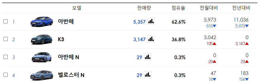 준중형 세단 판매실적