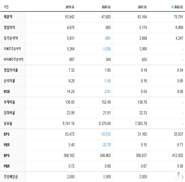 신세계 재무제표