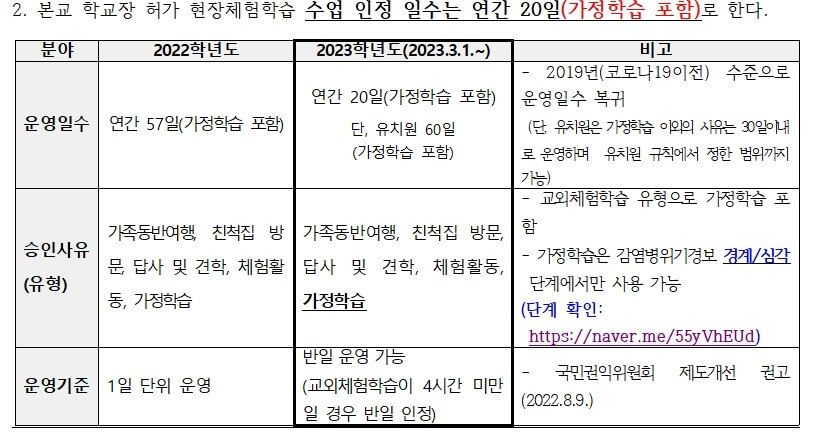 교외체험학습 신청서 연간 사용할 수 있는 일수와 작성하는 방법을 알아볼까합니다~ 아이를 키우고 초등학교를 들어가면 교외체험학습을 쓸 수 있는데요~ 가정학습이 아닌 교외이기 때문에 어디든지 가시면 됩니다. 예를들어 할머니집&#44; 캠핑장&#44; 해외여행&#44; 가족여행&#44; 친인척방문&#44; 놀이동산&#44; 동물원 등등등 매우 많은데요~ 교외체험학습 신청서 신청서 알아보자구요~!