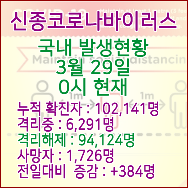  코로나19(코로나바이러스) 3월 29일 0시 국내(해외포함) 발병 102,141명 / 94,124명 완치 격리해제 / 사망자 1,726명