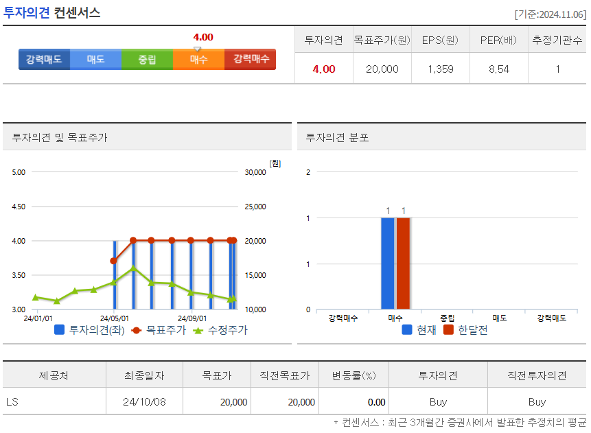 투자의견