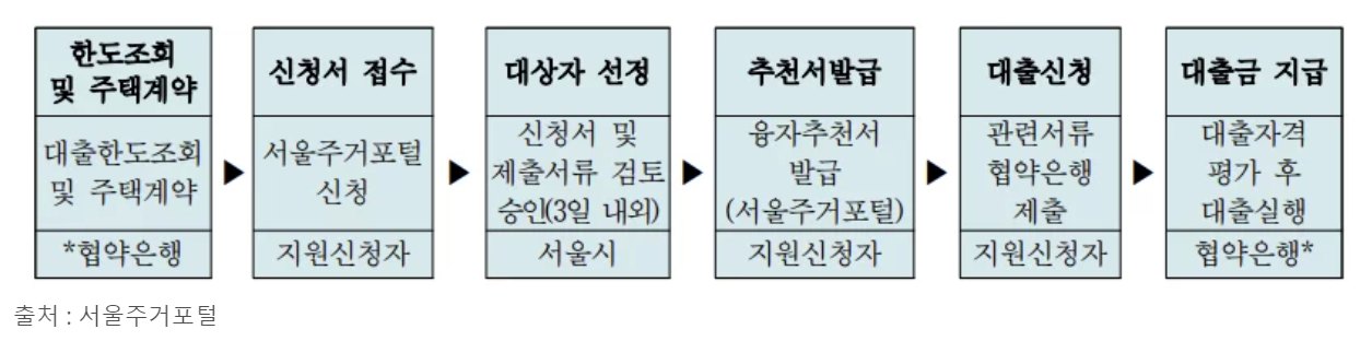 서울시 신혼부부 전세대출 신청 방법