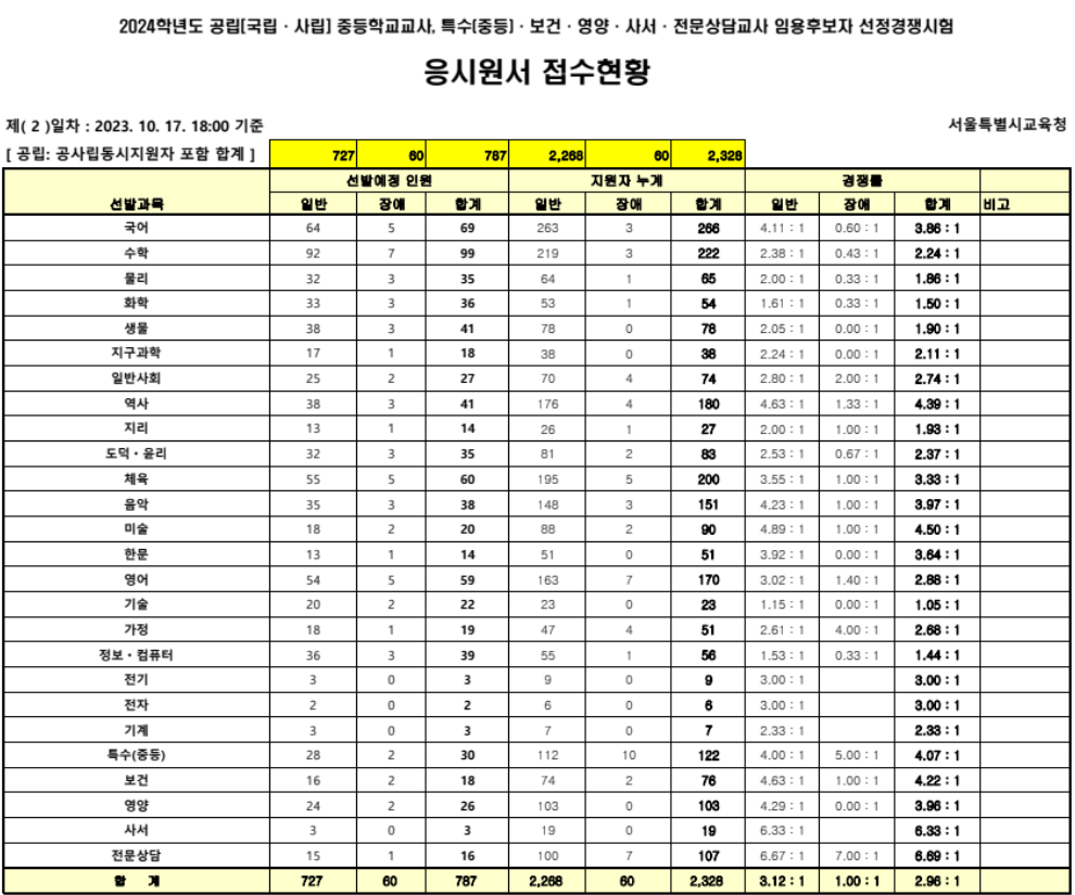 2024 중등임용고시 원서접수현황 서울