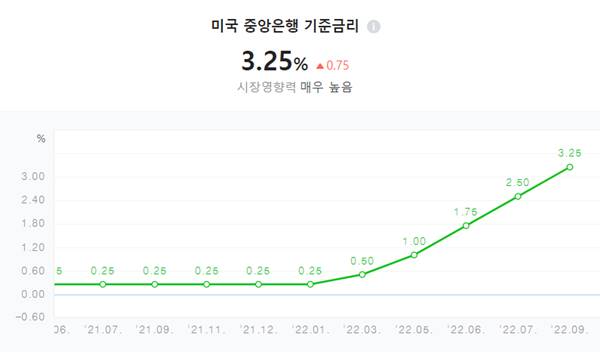  연준 금리인상, 자이언트스텝 아닌 빅스텝으로?