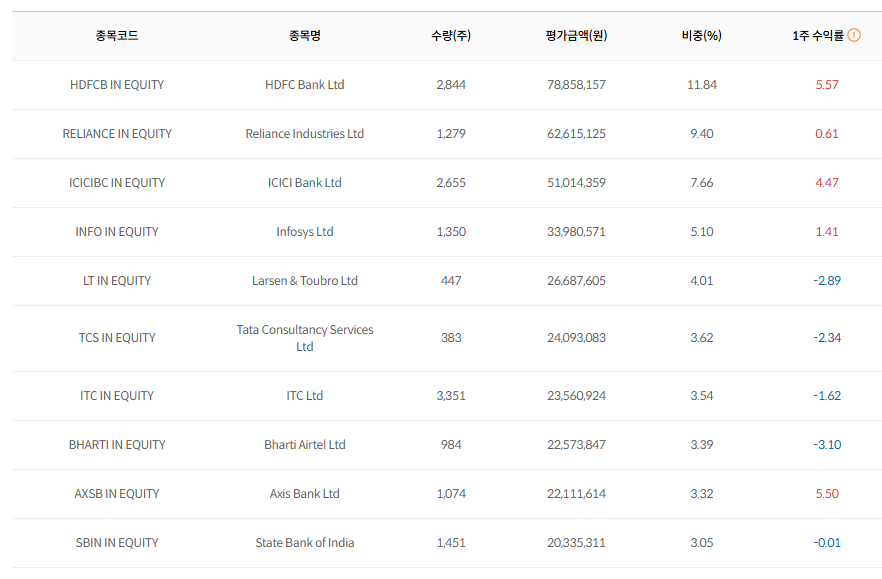 TIGER 인도니프티50 구성종목