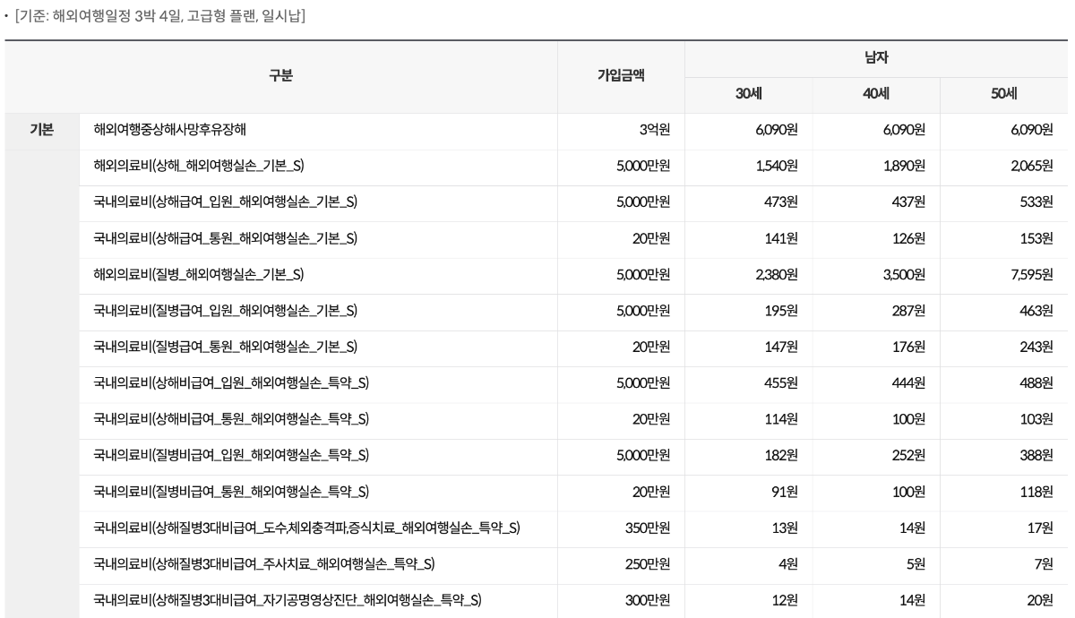 처브 여행보험 보장내용 1