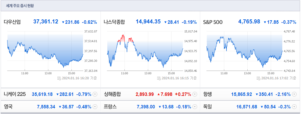 24.1.16 세계주요증시현황