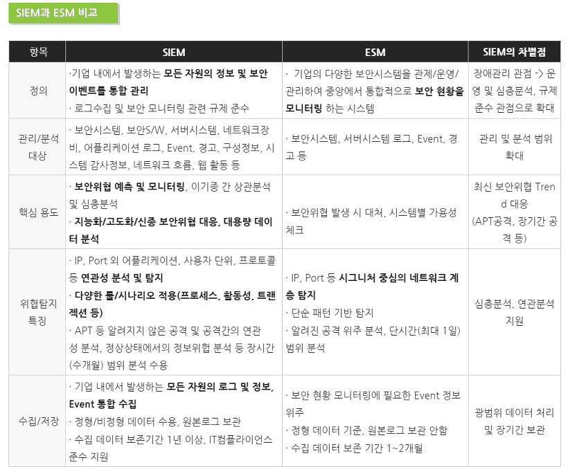  SIEM ESM 설명, 차이 사용이유