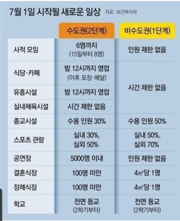  7월 거리두기 개편안 총정리 / 서울 수도권 식당 카페 영업시간 , 집합금지