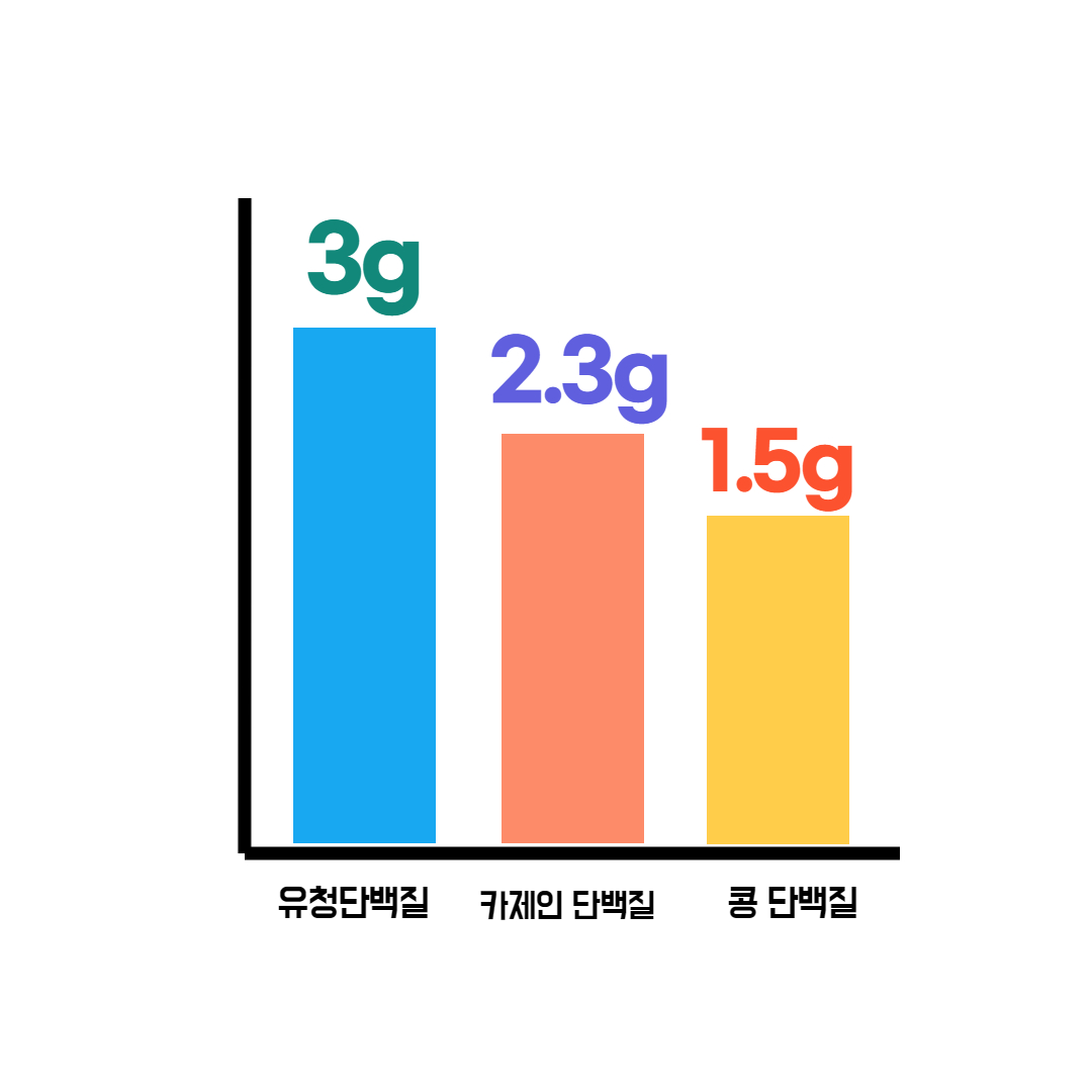  유청단백질의 효능 :D