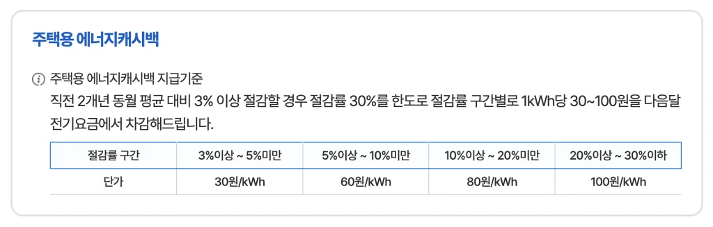 주택용에너지캐시백 구간별 할인 표