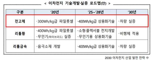 2차전지 기술개발 실증 로드맵