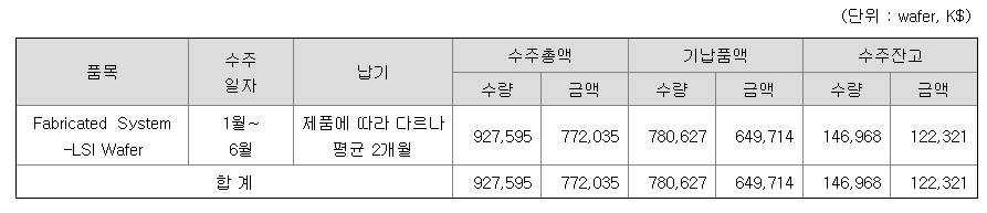 수준잔고_현황