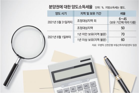  분양권 있으면 다른 주택 팔때 양도세 중과 된다!?