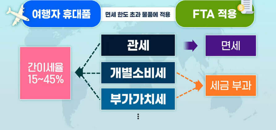  여행자 면세 혜택 받는 방법