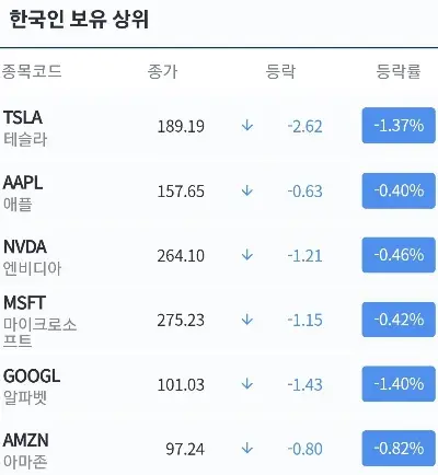 한국인보유상위미국주식