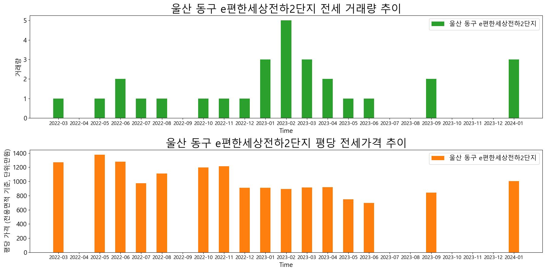 울산-동구-e편한세상전하2단지-전세-거래량-및-전세가격-변동-추이