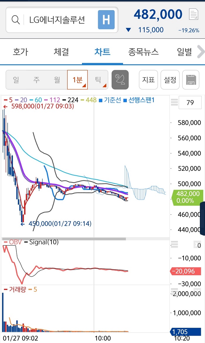  LG엔솔 매도 전략, 상장 첫날 매도한 썰