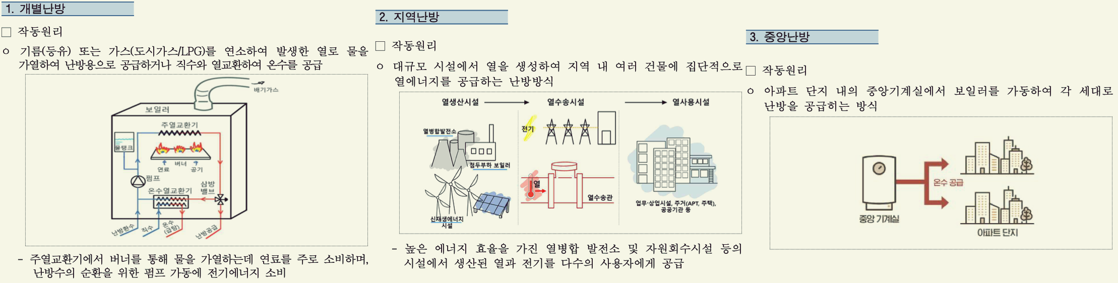 난방의 종류