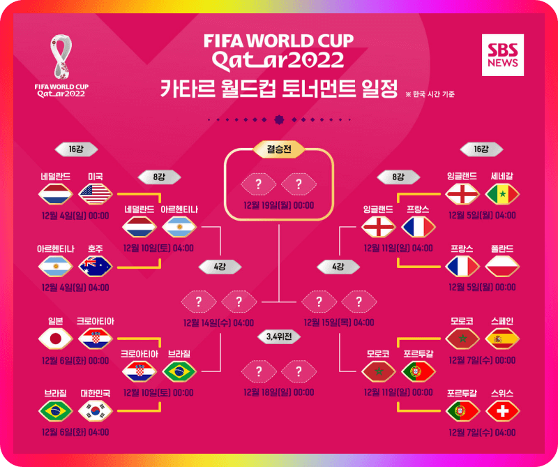 카타르 월드컵 축구 8강 4강 결승 대진표 및 일정