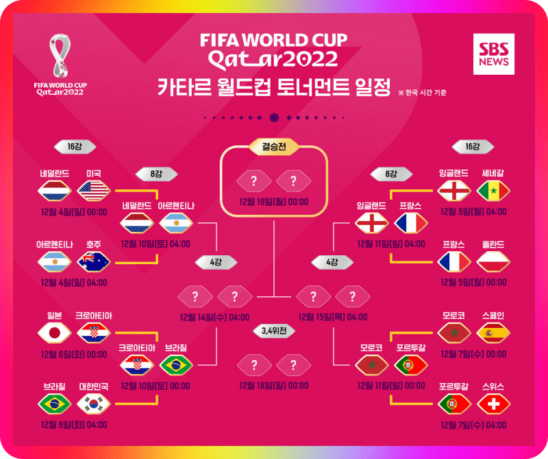  카타르 월드컵 8강 4강 결승 대진표 및 방송시간 일정