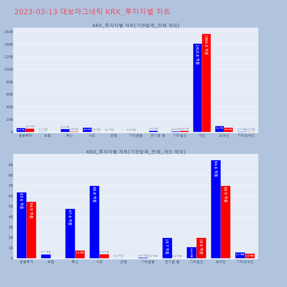 대보마그네틱_KRX 투자자별 차트
