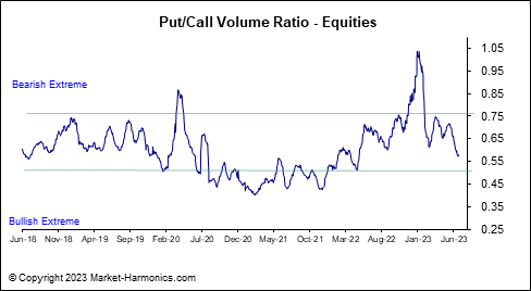Index Daily &amp; Equities Put/Call Ratio 23.06.23