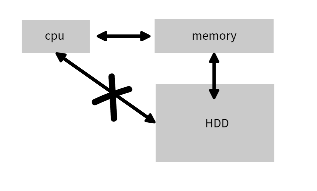 cpu와 memory와 hdd의 관계
