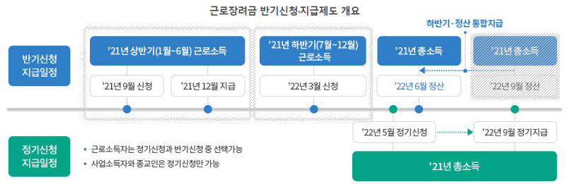 근로장려금-반기신청-개요-신청일정과-지급일-도표-국세청-자료