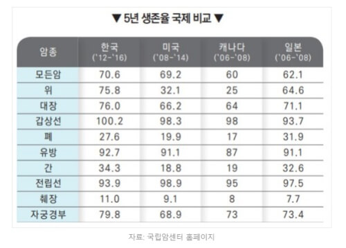 국제췌장암생존율표