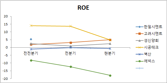 시멘트 관련주 ROE 비교 분석 차트