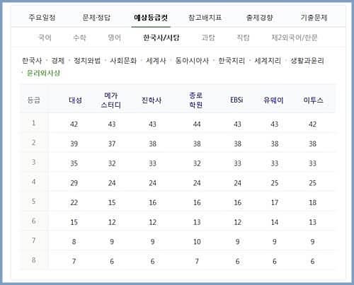 수능 등급 컷-사탐-윤리와 사상