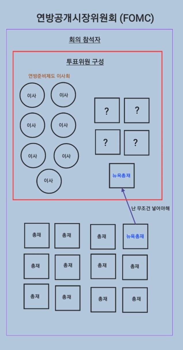  [연방준비제도] 정말 쉽게 설명한 연준(Fed) 의미