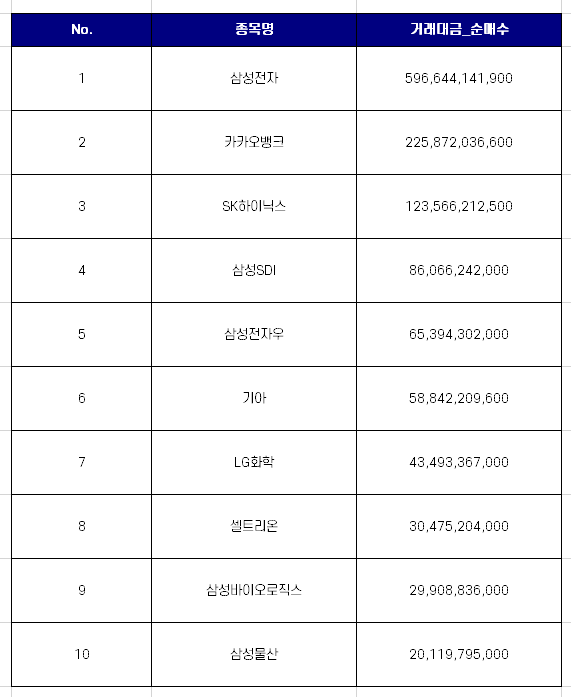  코스피 외국인 순매수 상위 10개 종목 [12월 둘째주]