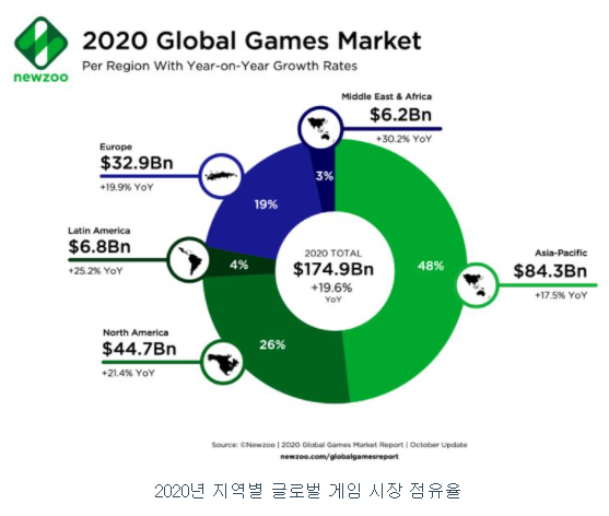 2020년 지역별 글로벌 게임 시장 점유율 / 출처 : 전자공시사이트 - 크래프톤 사업보고서