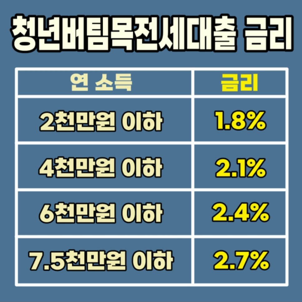 청년버팀목전세자금대출