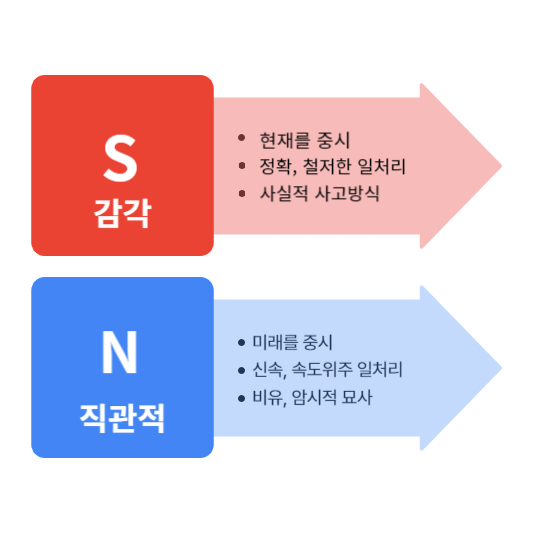 MBTI 성격유형 검사