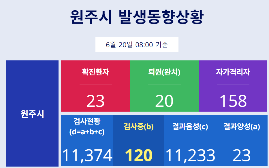  원주시 22번 23번 반곡동 단구동 코로나19 확진자 발생 동선은?