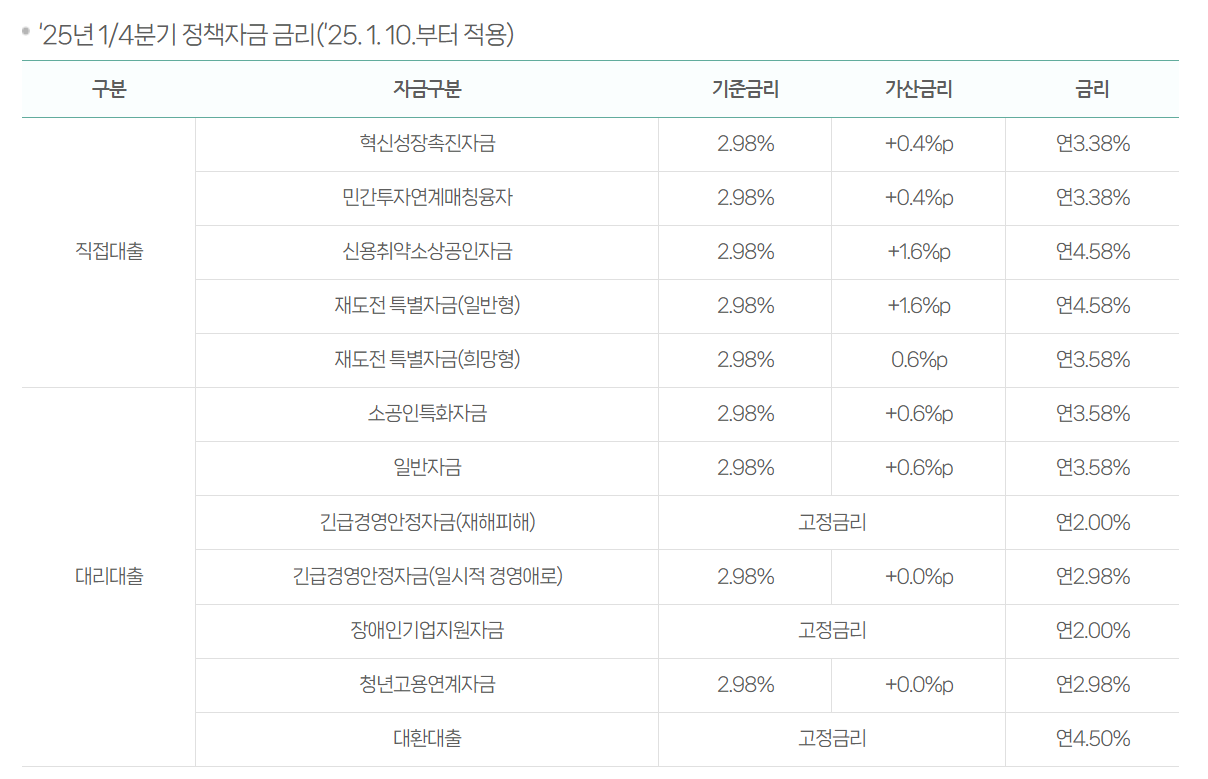[2025년 소상공인 정책자금] 정책자금 종류부터 신청방법까지