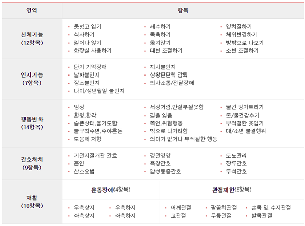 노인장기요양보험 조사항목-국민건강보험