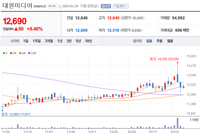 웹툰 관련주 BEST 10