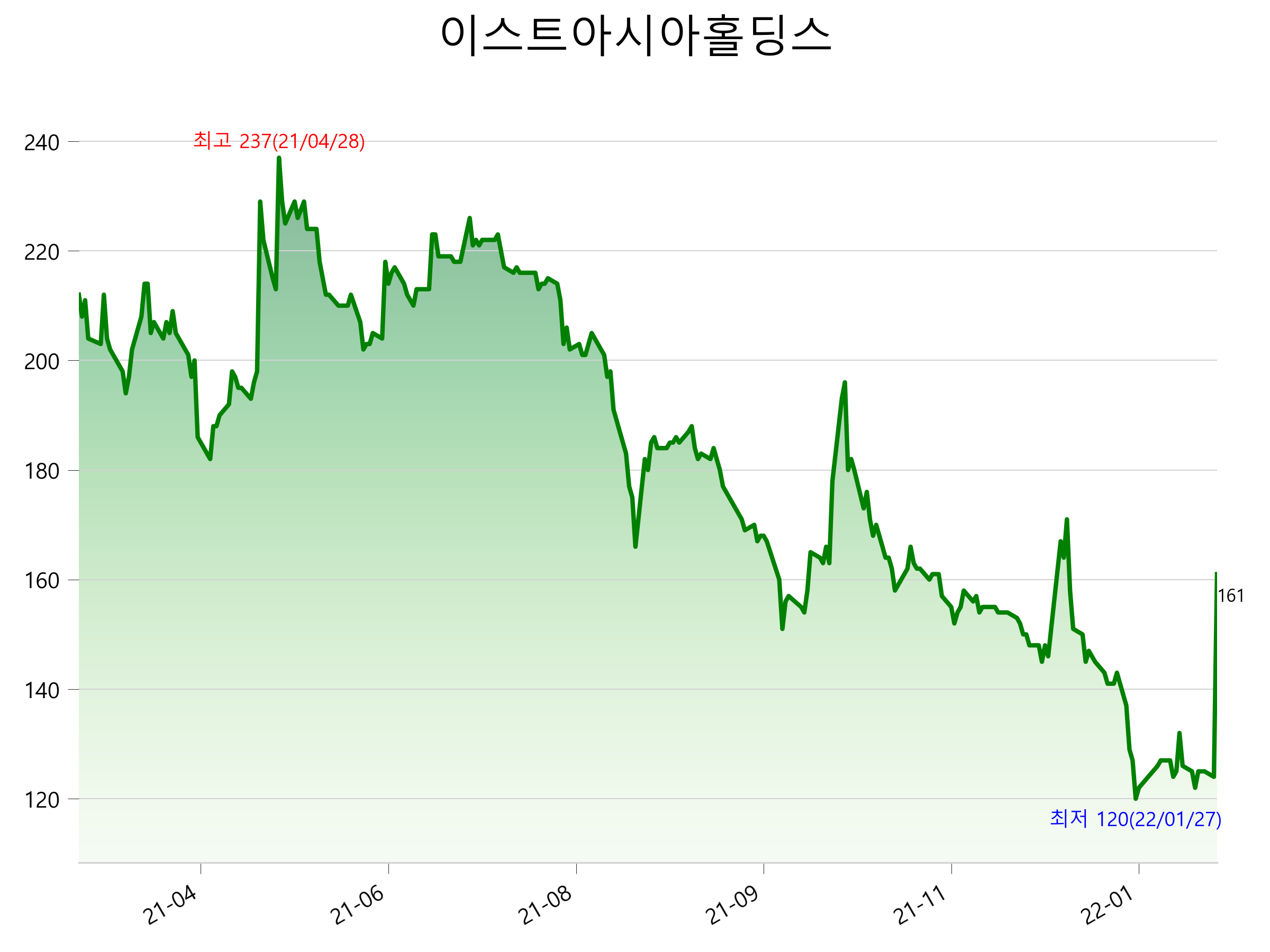  이스트아시아홀딩스 주가 급등 이유