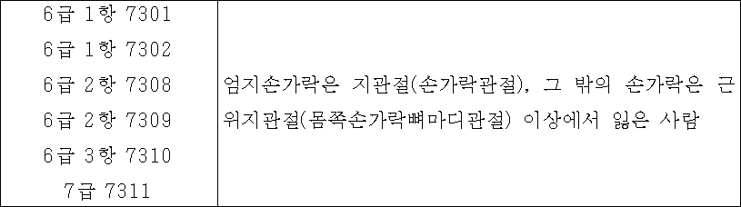 국가보훈처 나사빠진 보훈행정. 국가유공자 대상자를 등급미달로 탈락시켜. 2020년 2월 변경시행 상이등급규정 안내. 신체검사 유의사항 국가보훈처 나사빠진 보훈행정. 국가유공자 대상자를 등급미달로 탈락시켜. 2020년 2월 변경시행 상이등급규정 안내. 신체검사 유의사항