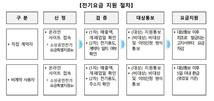 영세 소상공인 전기요금 지원