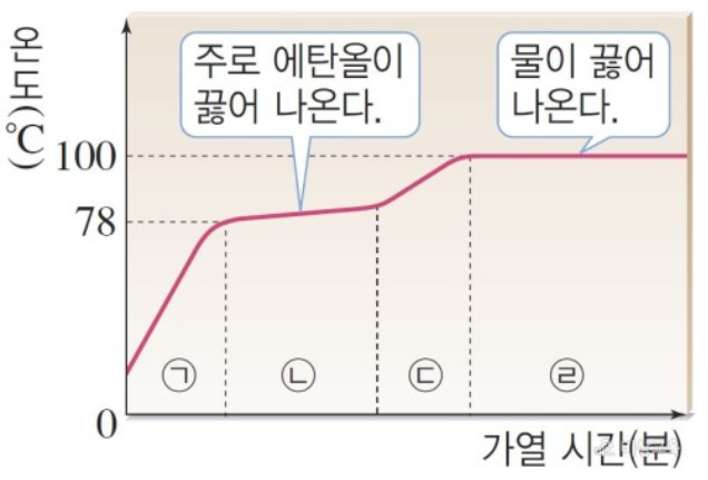 혼합물과 끓는점 관계