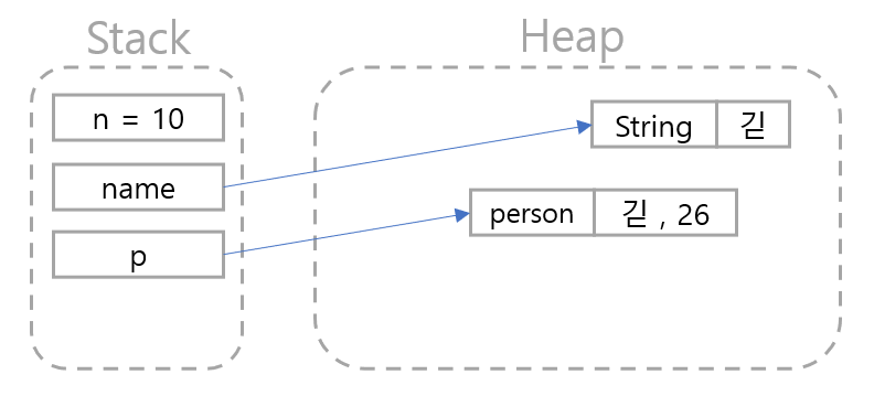 Heap 영역과 GC(Garbage Collector) - JAVA