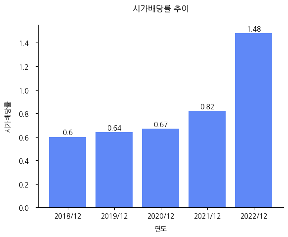 경동나비엔-시가배당률-추이