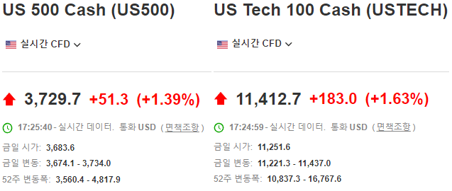 S&P500&#44; Nasdaq100 실시간 선물지수