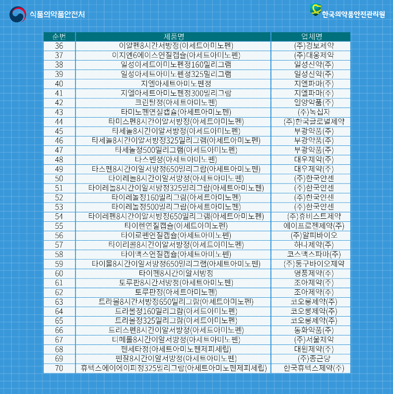 식약처 아세트아미노펜 성분약