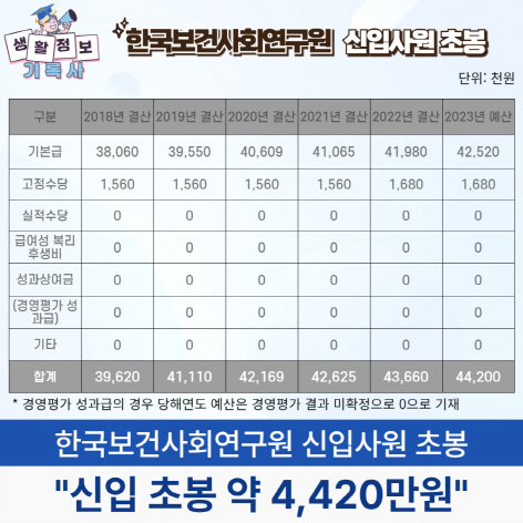 한국보건사회연구원 신입사원 초봉